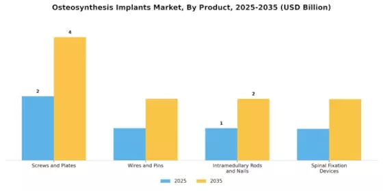 Osteosynthesis Implants Market Segment Image 0