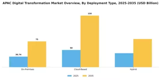 Asia Pacific Digital Transformation Market Segment Image 0