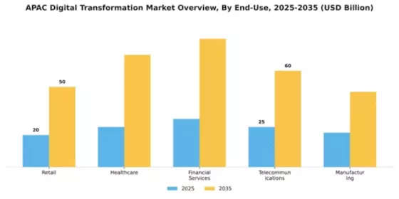 Asia Pacific Digital Transformation Market Segment Image 1