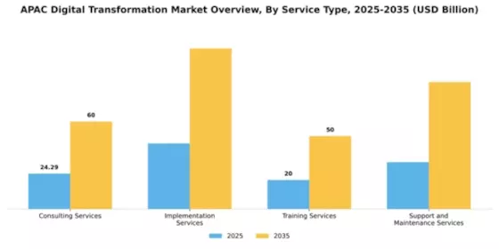 Asia Pacific Digital Transformation Market Segment Image 2