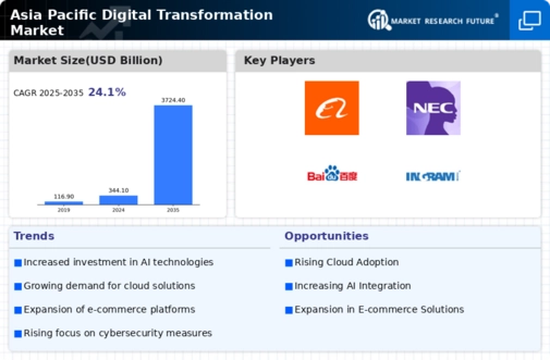 Asia Pacific Digital Transformation Market Infographic