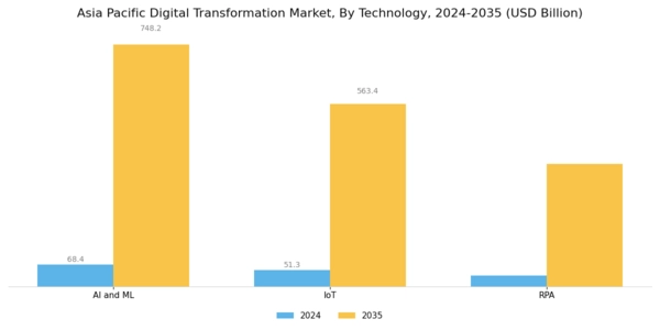Asia Pacific Digital Transformation Market Segment Image 0