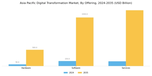 Asia Pacific Digital Transformation Market Segment Image 2