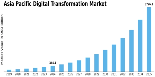 Asia Pacific Digital Transformation Market Size