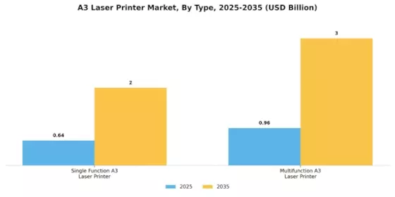 A3 Laser Printer Market Segment Image 0