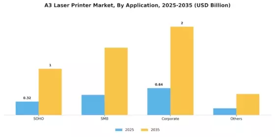A3 Laser Printer Market Segment Image 1