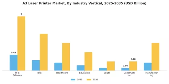 A3 Laser Printer Market Segment Image 5