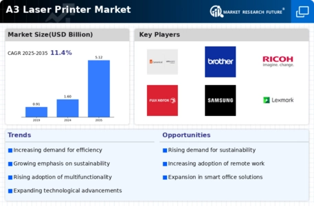 A3 Laser Printer Market Infographic