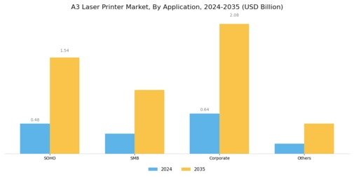 A3 Laser Printer Market Segment Image 1