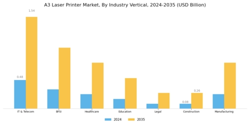 A3 Laser Printer Market Segment Image 5