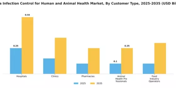 Infection Control for the Human Animal Health Market Segment Image 1