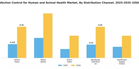 Infection Control for the Human Animal Health Market Segment Image 2