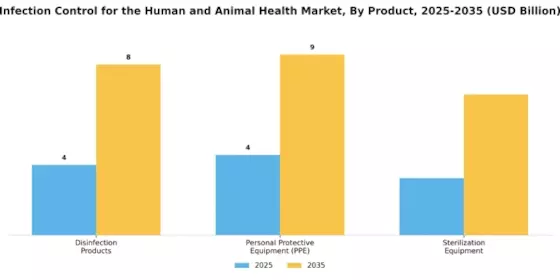 Infection Control for the Human Animal Health Market Segment Image 0