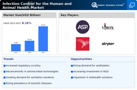Infection Control for the Human Animal Health Market Infographic