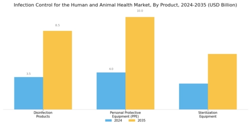 Infection Control for the Human Animal Health Market Segment Image 0