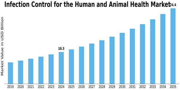 Infection Control for the Human Animal Health Market Size