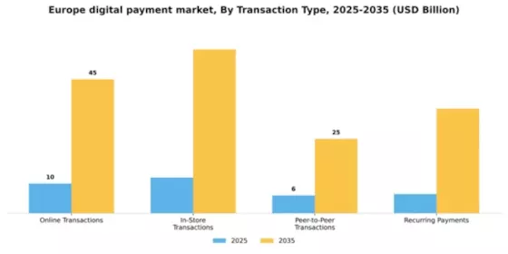 Europe Digital Payment Market  Segment Image 3