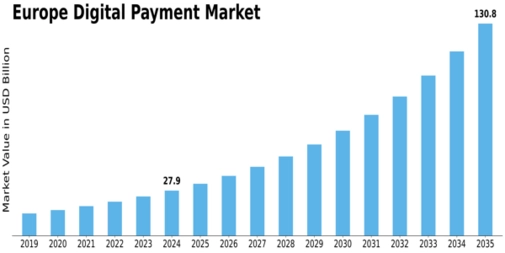 Europe Digital Payment Market  Size