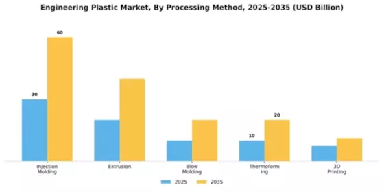 Engineering Plastic Market Segment Image 3