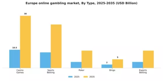 Europe Online Gambling Market Segment Image 2