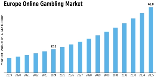Europe Online Gambling Market Size