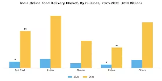 India Online Food Delivery Market Segment Image 2