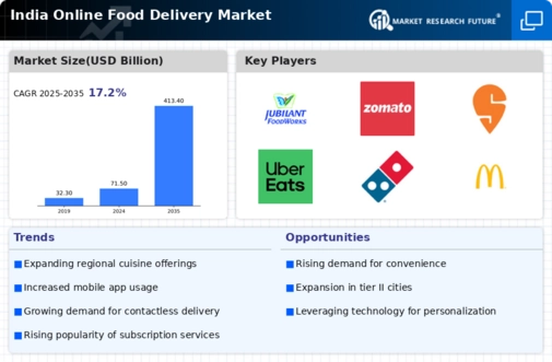 India Online Food Delivery Market Infographic