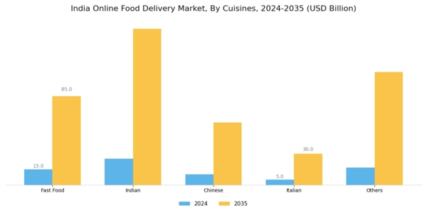 India Online Food Delivery Market Segment Image 2