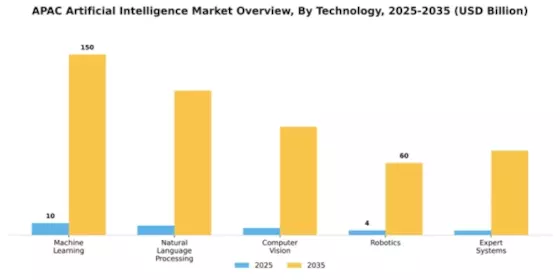 apac Artificial Intelligence Market Segment Image 3