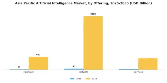 apac Artificial Intelligence Market Segment Image 0