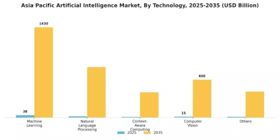 apac Artificial Intelligence Market Segment Image 1
