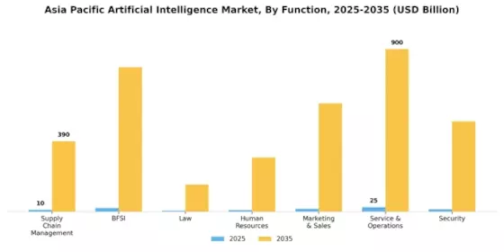 apac Artificial Intelligence Market Segment Image 2