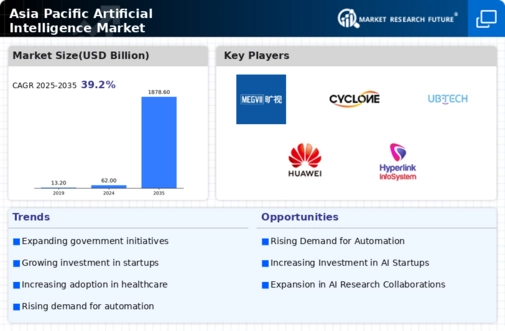 apac Artificial Intelligence Market Infographic