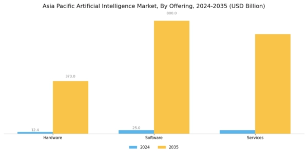 apac Artificial Intelligence Market Segment Image 0