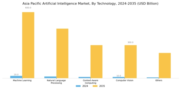apac Artificial Intelligence Market Segment Image 1