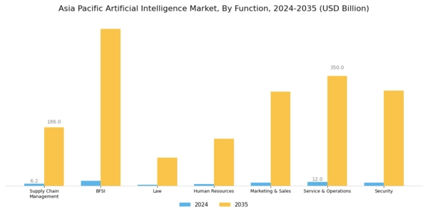 apac Artificial Intelligence Market Segment Image 2