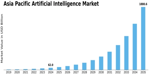 apac Artificial Intelligence Market Size