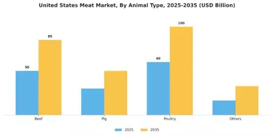 United States Meat Market Segment Image 1