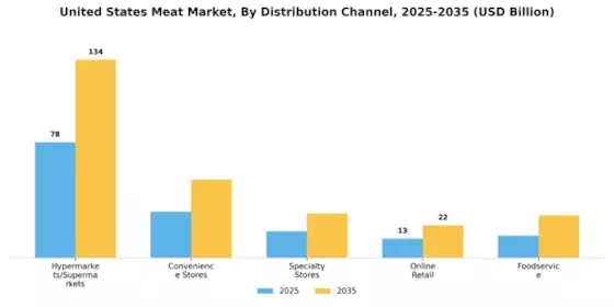 United States Meat Market Segment Image 2