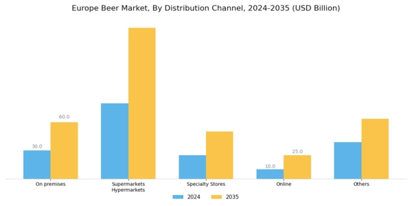 Europe Beer Market Segment Image 5