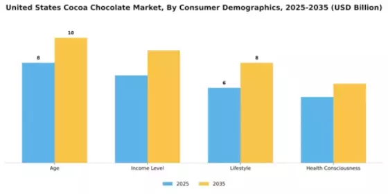 United States Cocoa Chocolate Market Segment Image 1