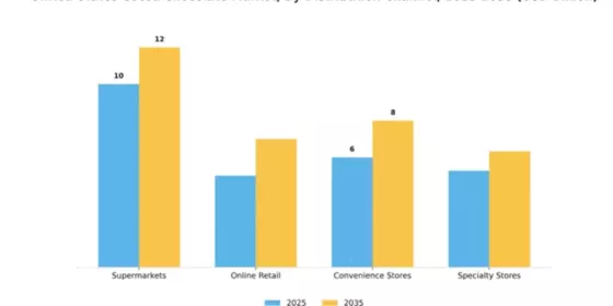 United States Cocoa Chocolate Market Segment Image 2
