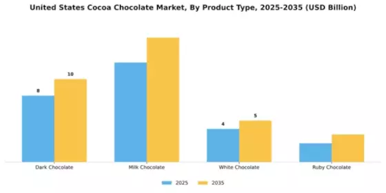 United States Cocoa Chocolate Market Segment Image 4