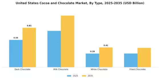 United States Cocoa Chocolate Market Segment Image 0