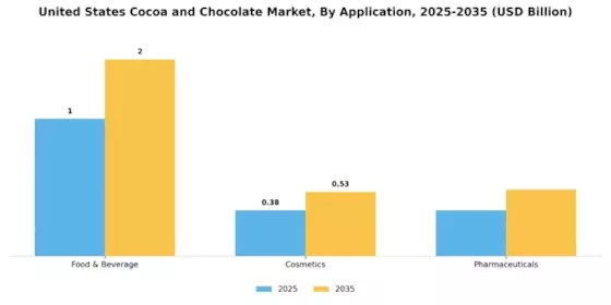 United States Cocoa Chocolate Market Segment Image 1