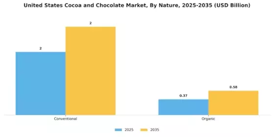 United States Cocoa Chocolate Market Segment Image 2