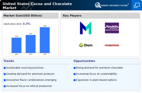 United States Cocoa Chocolate Market Infographic