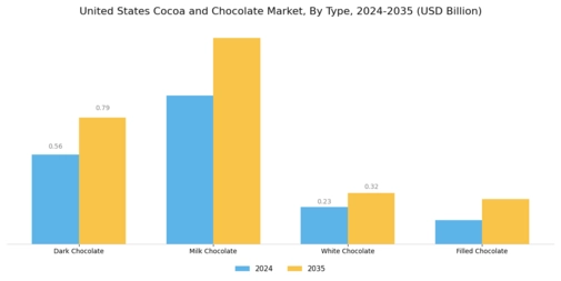 United States Cocoa Chocolate Market Segment Image 0