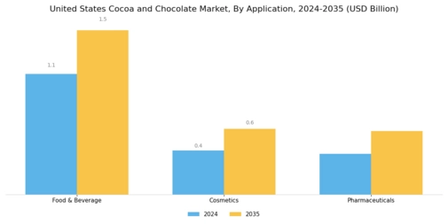 United States Cocoa Chocolate Market Segment Image 1