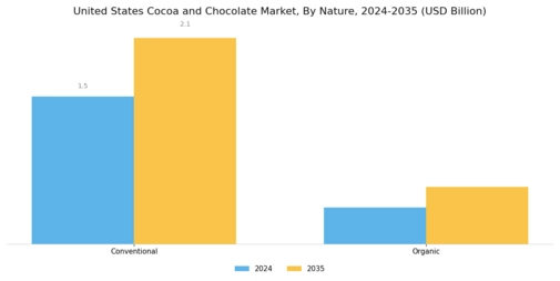 United States Cocoa Chocolate Market Segment Image 2